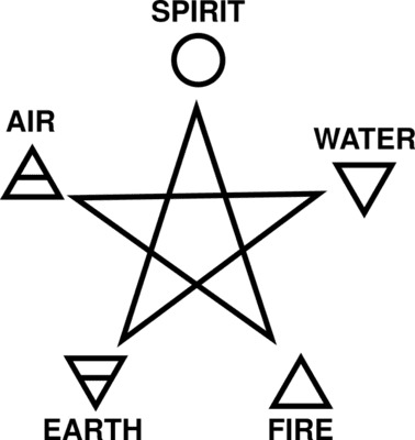 Wicca and Witchcraft - 5 points of the pentagram - spirit, air, water, earth, fire